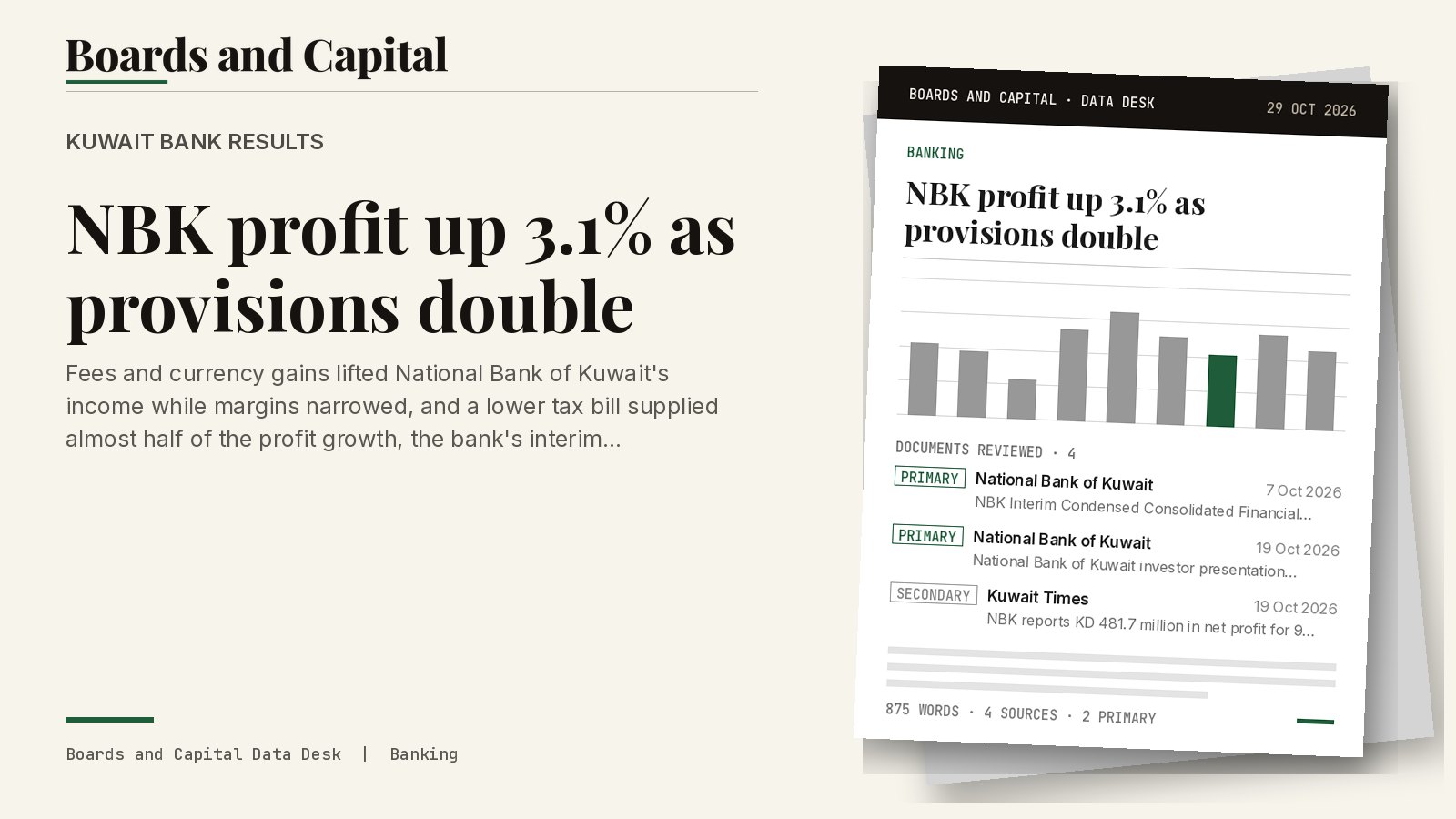 Cover card: Kuwait bank results, NBK profit up 3.1% as provisions double