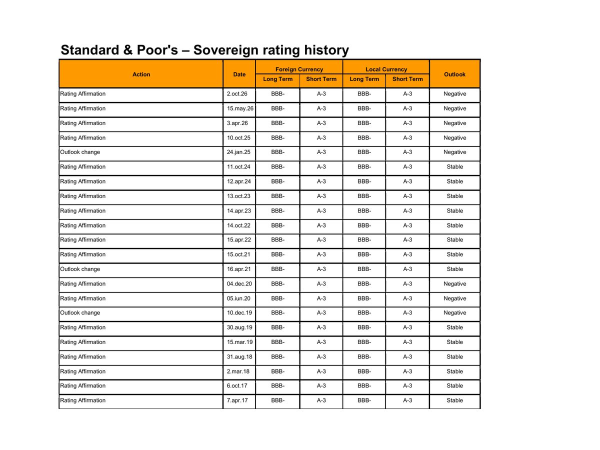 The top of the first page of Standard & Poor's: Sovereign rating history